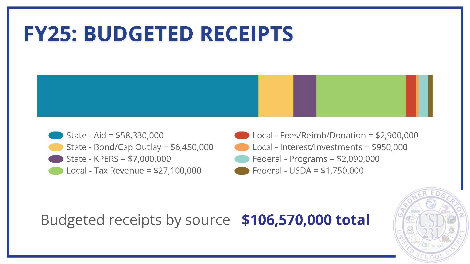 FY25 budgeted reciepts by source